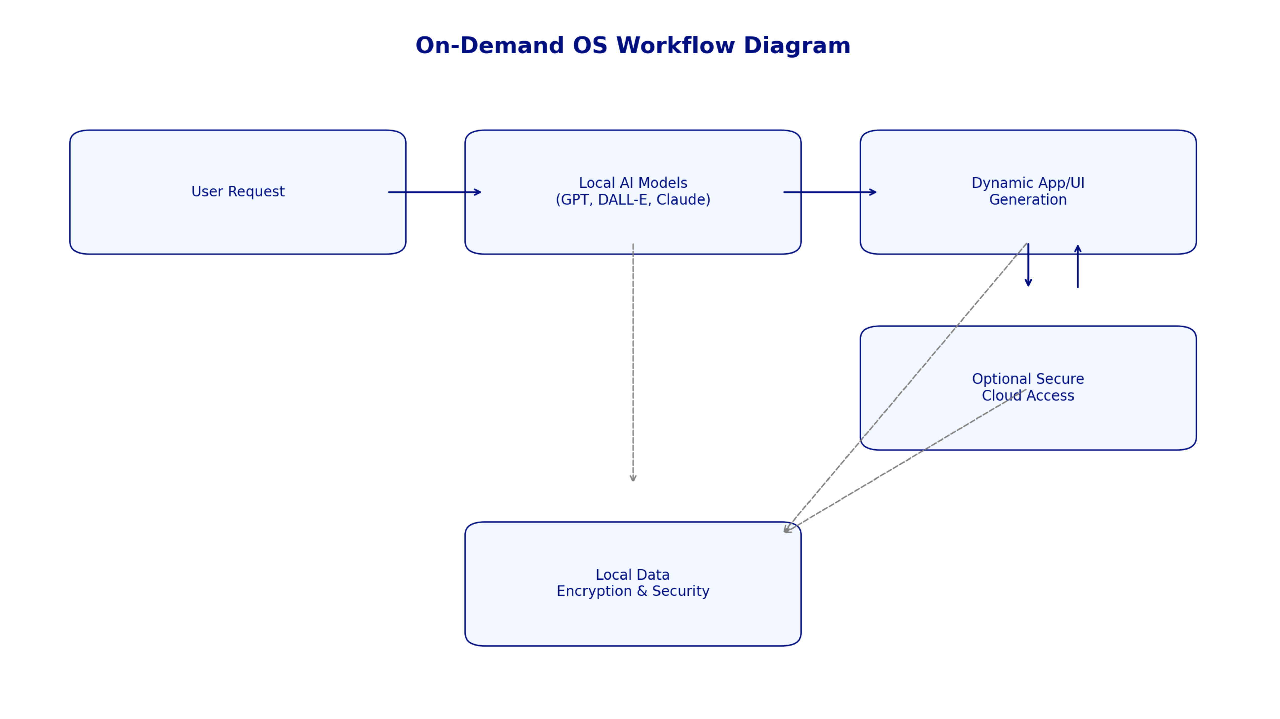 The On-Demand OS workflow from user request to dynamic interface generation